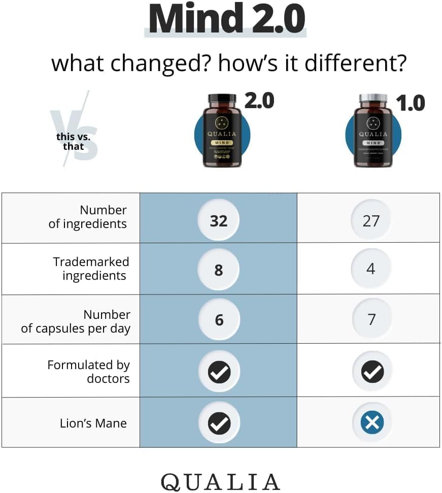 QUALIA MIND | The Ultimate Blend For Brain Health* | Doctor-Formulated Nootropic To Fuel Focus & Concentration* | Supports Long Term Brain Health| Maintain Drive & Productivity | 2 Month Supply
