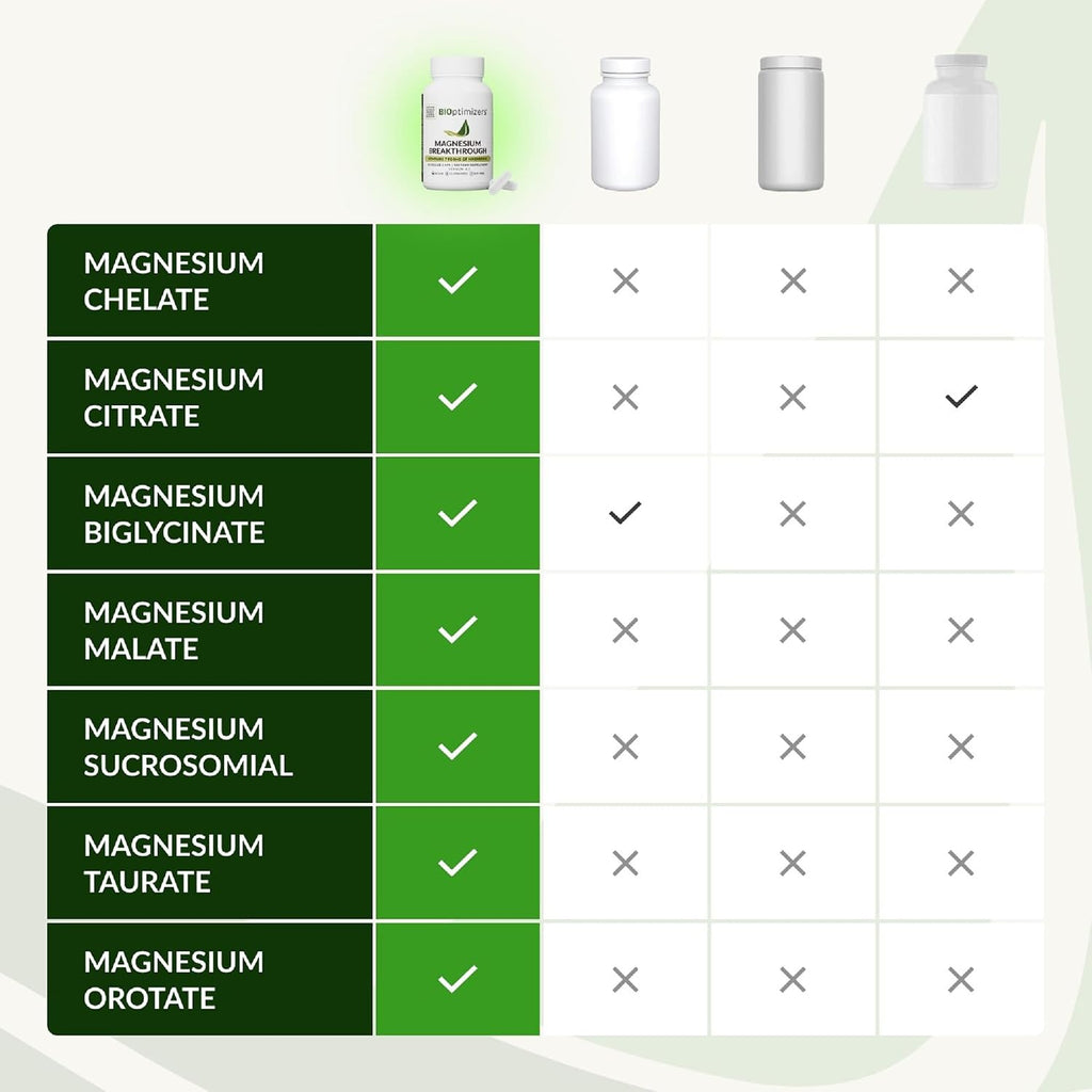 BIOptimizers Magnesium Breakthrough Supplement with 500mg - 7 Forms of Magnesium: Glycinate, Malate, Citrate, and More - Natural Support for Sleep and Cognitive Function